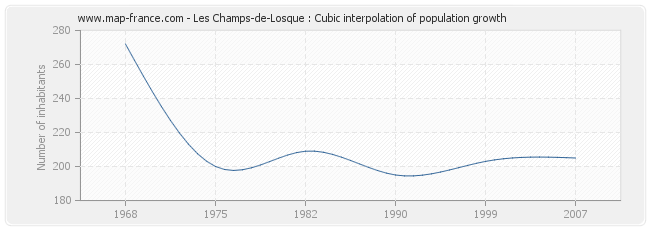Les Champs-de-Losque : Cubic interpolation of population growth
